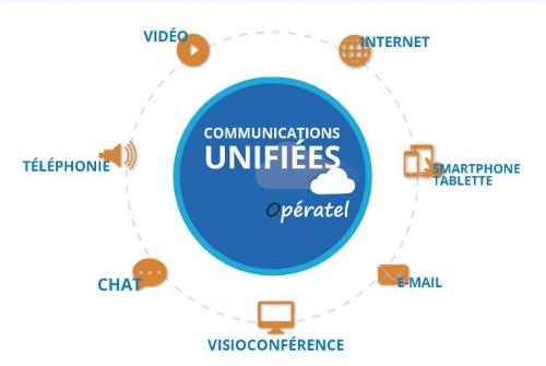 Communications unifiées pour le travail collaboratif